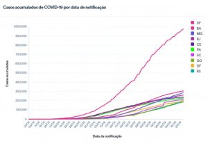 Brasil tem 141.741 vidas perdidas para a Covid-19