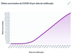 Brasil ultrapassa 132 mil pessoas mortas pela Covid-19