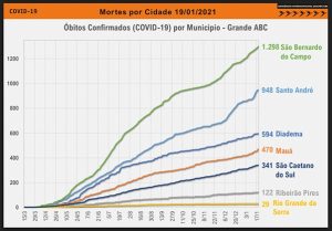 Média móvel de mortes pela Covid-19 no ABC varia 141,5% em 14 dias