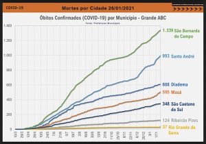 Média de mortes pela Covid-19 no Brasil sobe e está em 1.058 por dia