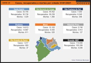 ABC ultrapassa 4 mil mortes pela Covid-19