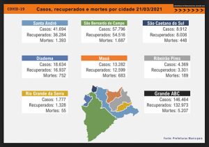 ABC tem aumento na média de mortes pela Covid-19 de +102%