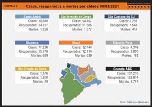 Região está com leitos de Covid-19 perto da lotação máxima